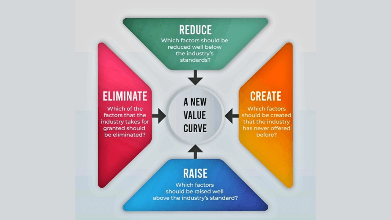 A Guide to Four Actions Frameworks