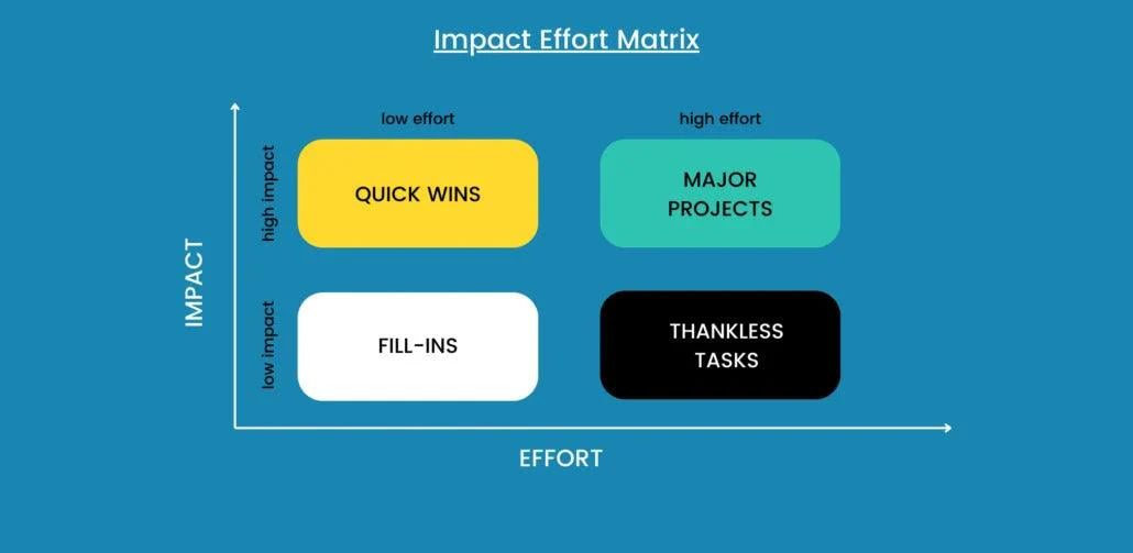 Guide to the Impact Effort Matrix Strategic Decision-Making Simplified