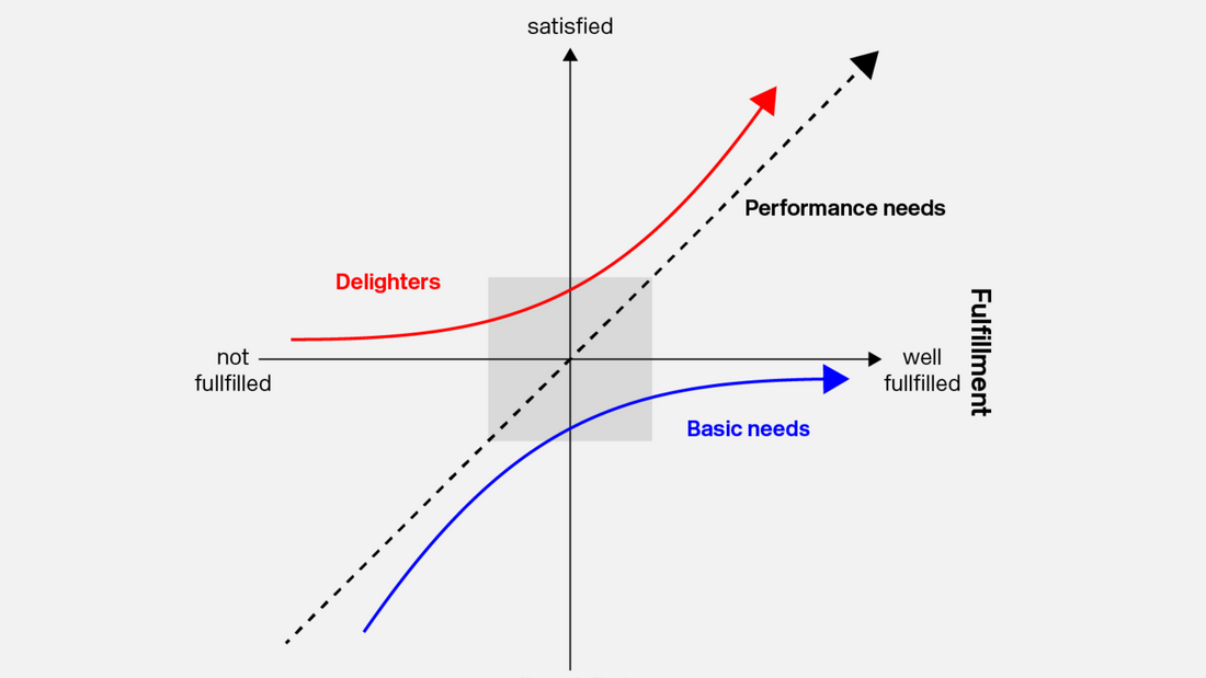 Identifying Customer Satisfaction with the Kano Model