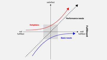 Identifying Customer Satisfaction with the Kano Model