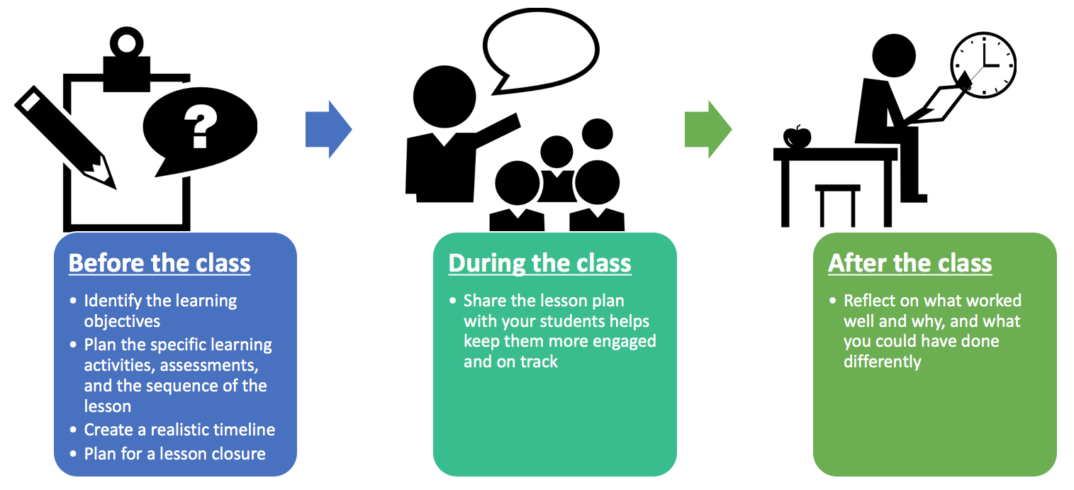 This is how a Teacher should build his/her Lesson Plan